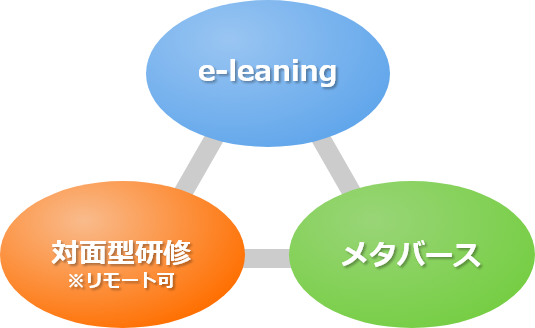 e-leaning 対面型研修 メタバース